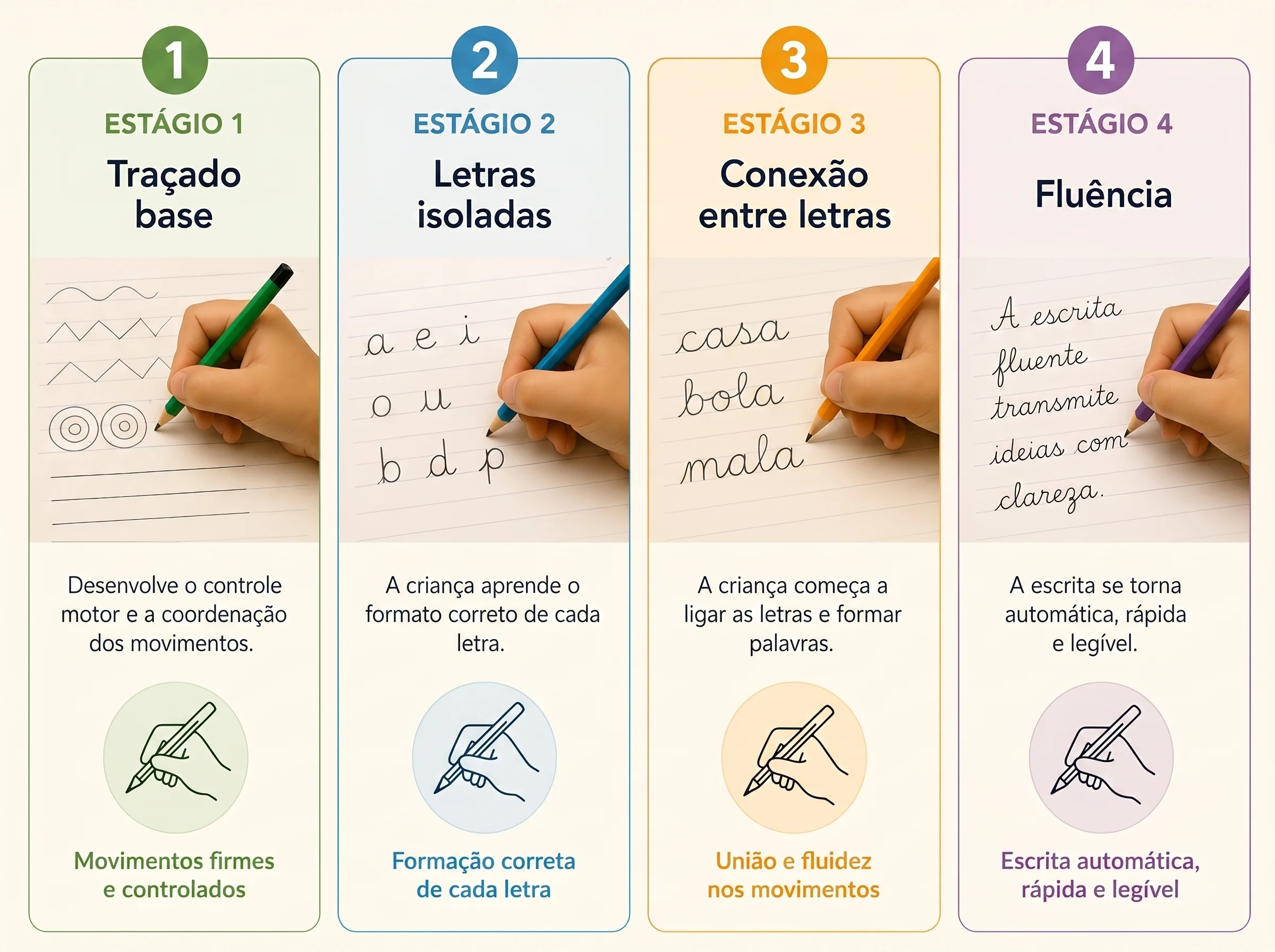 Os 4 estágios do desenvolvimento cursivo